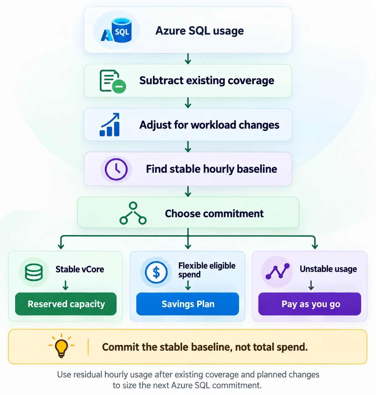 Azure SQL commitment flow comparing reserved capacity, Savings Plan, and pay-as-you-go based on stable residual usage.