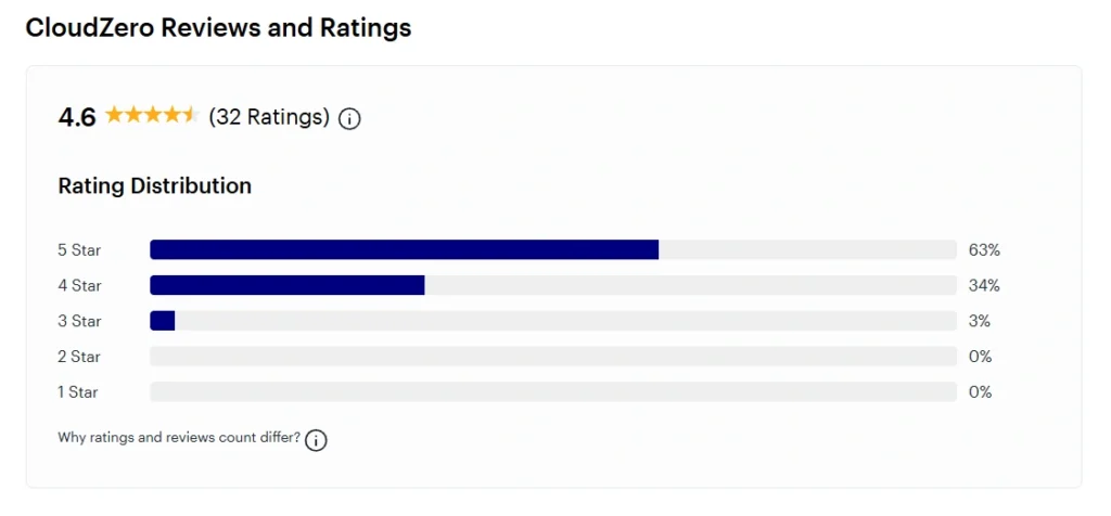 Screenshot of CloudZero Review on Gartner