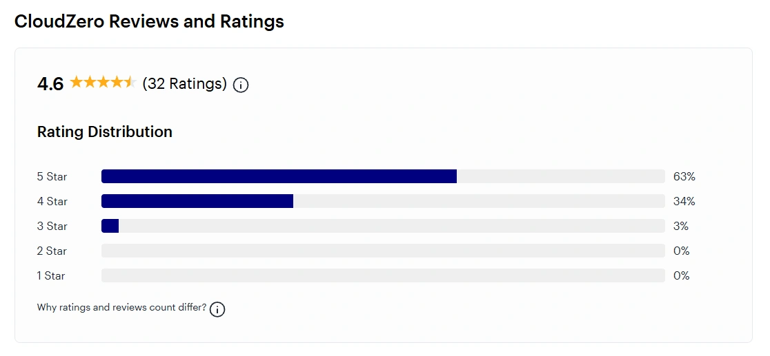 Screenshot of CloudZero reviews on gartner