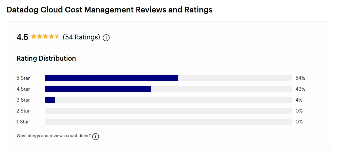 Screenshot of Datadog Cloud Cost Management Review on Gartner