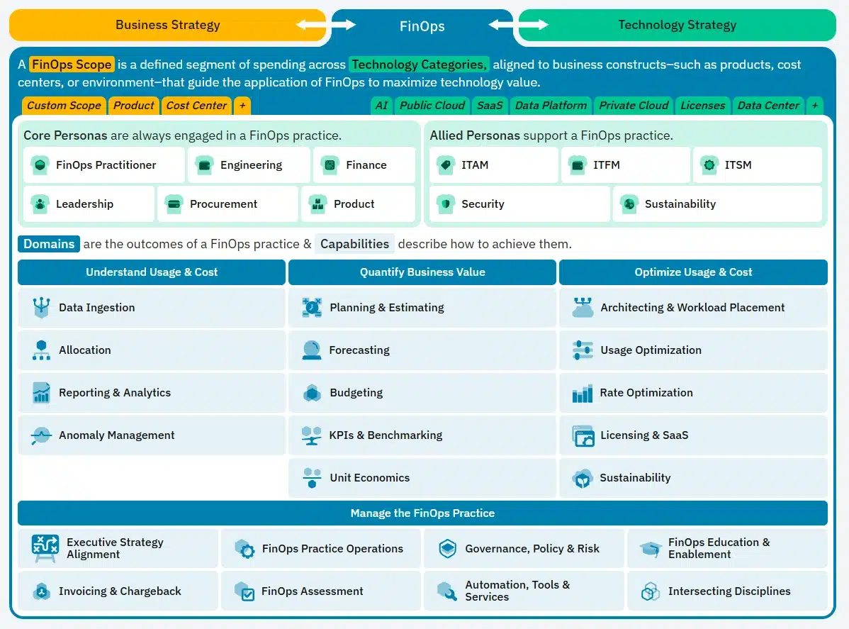 A screenshot of FinOps Framework by Finops Foundation.