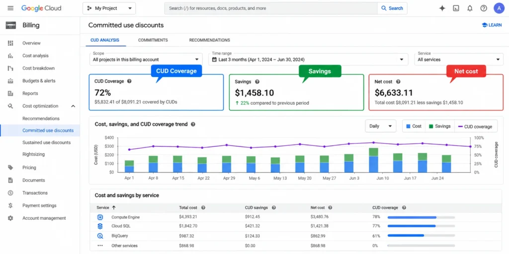 Google Cloud CUD Analysis showing committed use discount coverage, savings, and net cost.