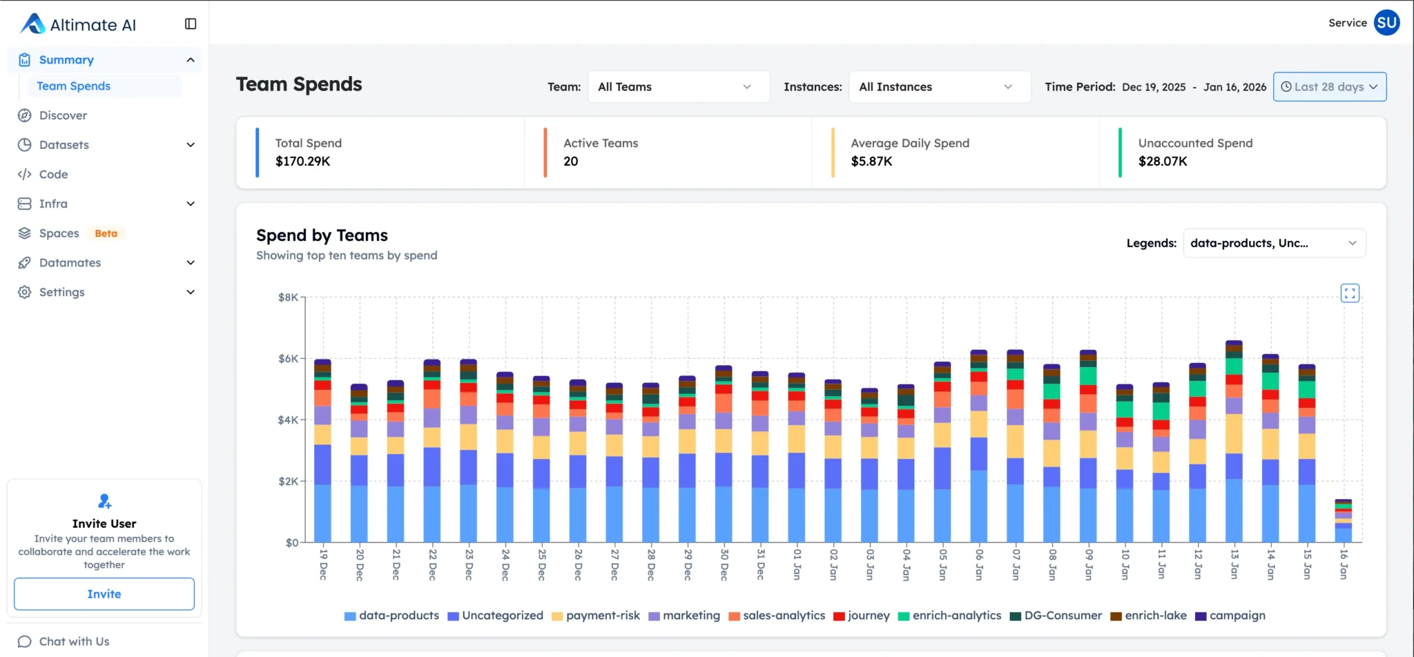 A screenshot of Altimate AI Azure Dashboard