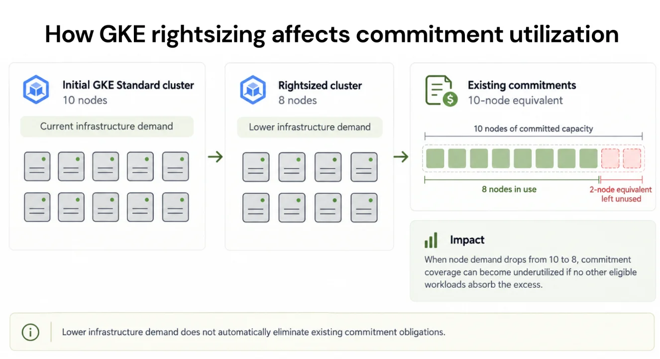 GKE Standard rightsizing example showing how reducing node demand from ten to eight can affect utilization of existing Google Cloud commitments.