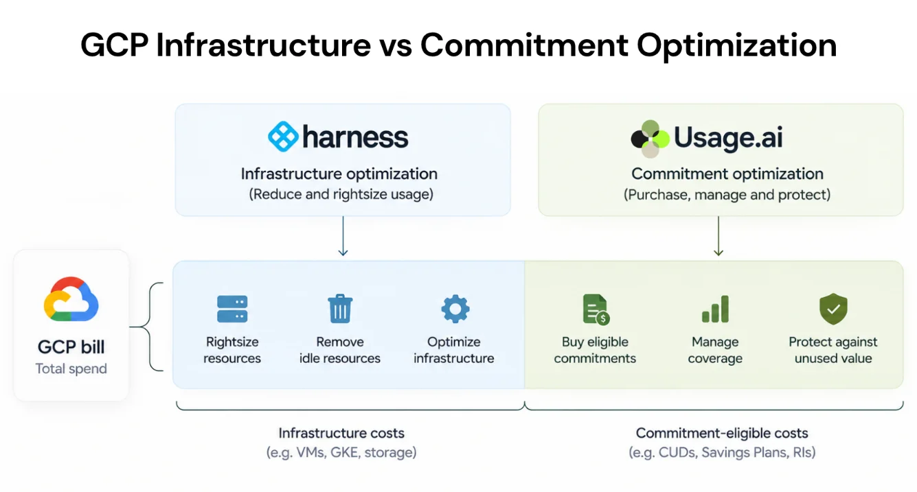 Harness infrastructure cost management and our commitment optimization address different GCP spending decisions.