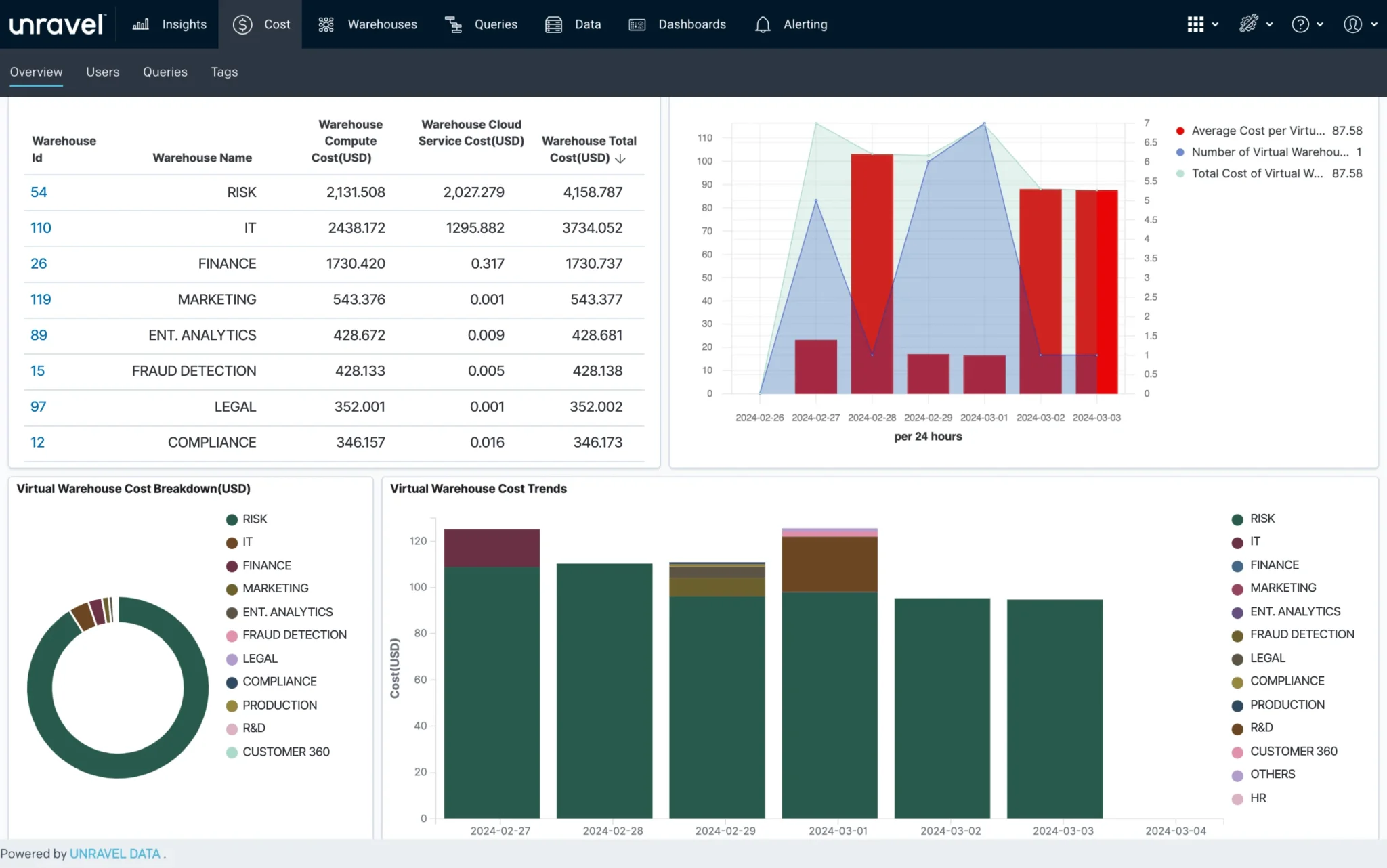 A screenshot of Unravel Azure Dashboard